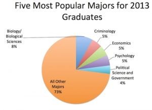 Popular Majors pie chart